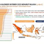 Lampung Catat Inflasi Terendah Nasional, Hanya 0,30 Persen di Oktober 2025