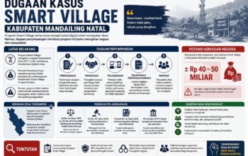 Kasus Dugaan Korupsi Smart Village Madina Terus Bergulir