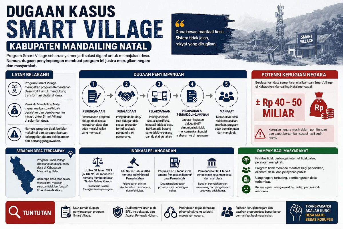 Kasus Dugaan Korupsi Smart Village Madina Terus Bergulir